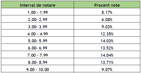 Simulare Bacalaureat 2026. Rezultatele elevilor, mai bune decât cele de anul trecut.   Comunicarea notelor, prelungită până pe 9 aprilie