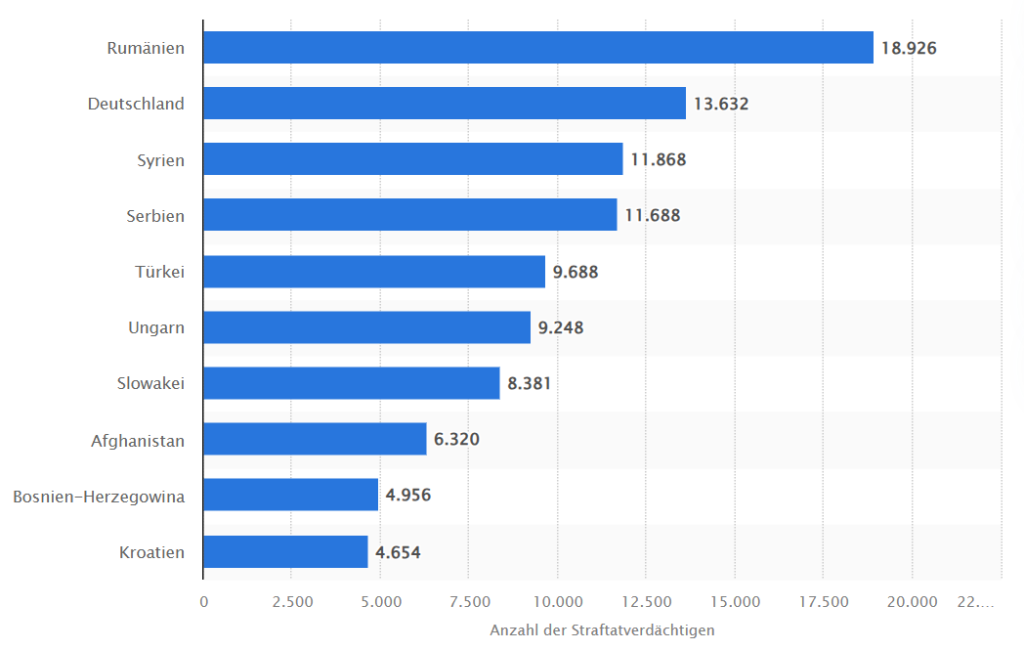 Numărul de suspecți criminali străini din Austria, în funcție de cele mai importante zece naționalități, în 2024