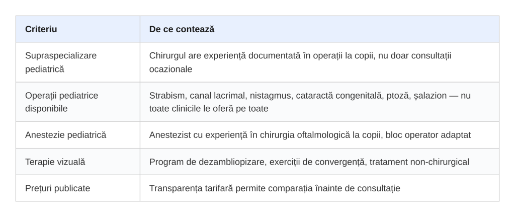 Top clinici oftalmologie pediatrică în București: care clinici operează copii și cât costă