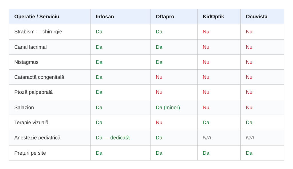 Top clinici oftalmologie pediatrică în București: care clinici operează copii și cât costă