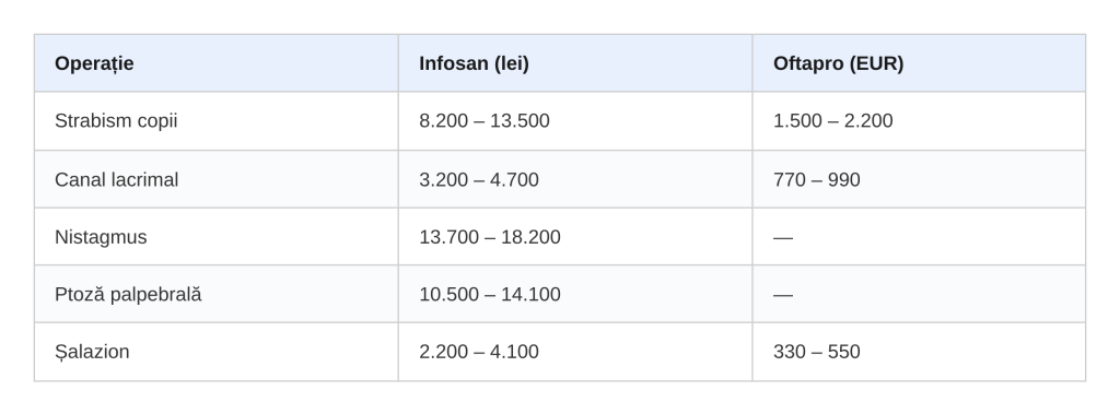 Top clinici oftalmologie pediatrică în București: care clinici operează copii și cât costă