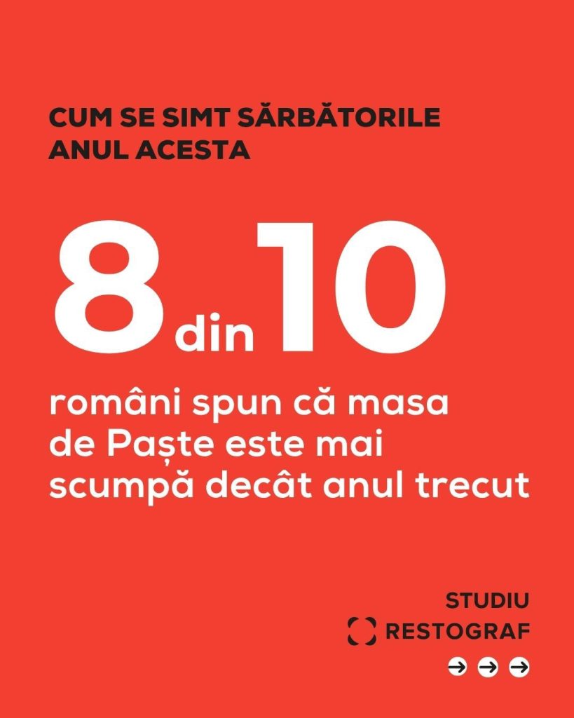 Paștele 2026 vine cu surprize în buzunarele românilor: 8 din 10 spun că masa este mai scumpă