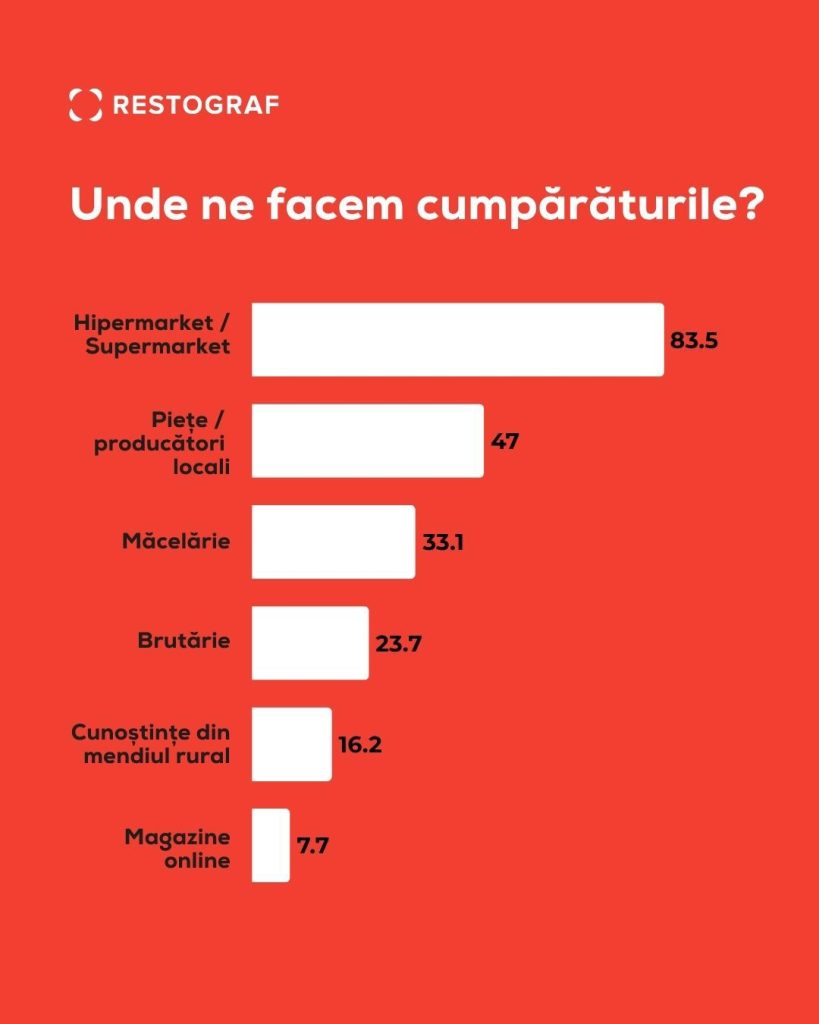 Paștele 2026 vine cu surprize în buzunarele românilor: 8 din 10 spun că masa este mai scumpă
