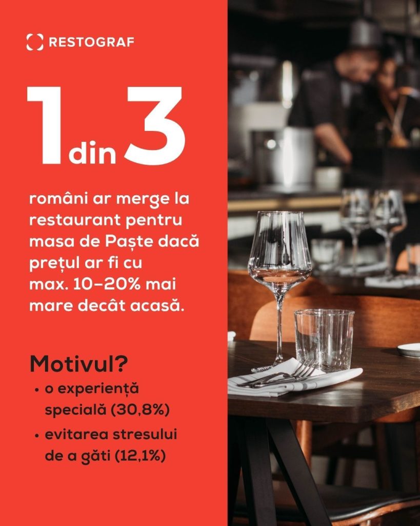 Paștele 2026 vine cu surprize în buzunarele românilor: 8 din 10 spun că masa este mai scumpă