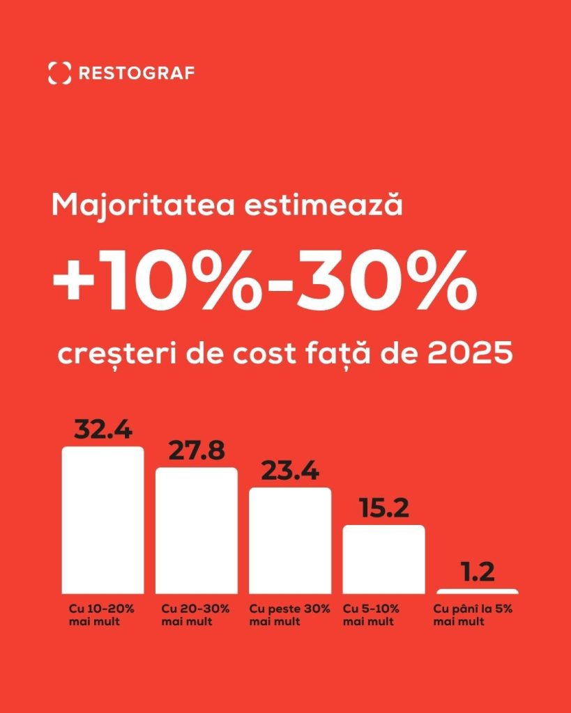 Paștele 2026 vine cu surprize în buzunarele românilor: 8 din 10 spun că masa este mai scumpă