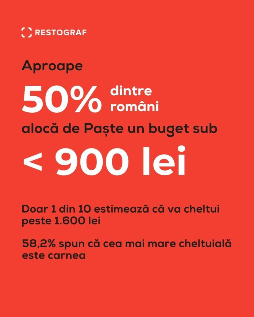Paștele 2026 vine cu surprize în buzunarele românilor: 8 din 10 spun că masa este mai scumpă