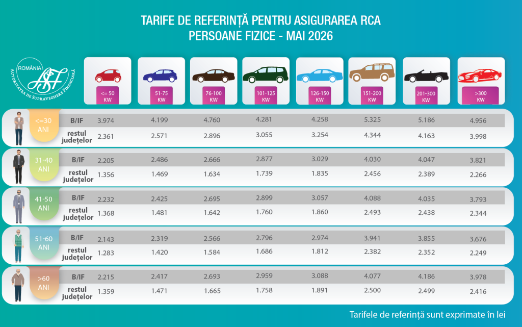 ASF a anunțat noi tarife de referință pentru șoferi. În București și Ilfov, polițele costă aproape dublu față de restul țării