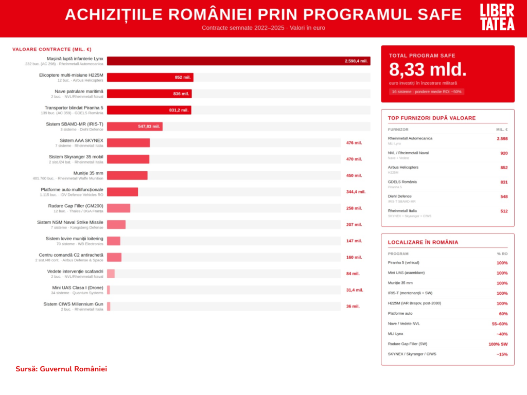 România primește aproape 17 miliarde de euro prin programul SAFE pentru apărare și infrastructură rutieră strategică. Cum vor fi cheltuiți banii?