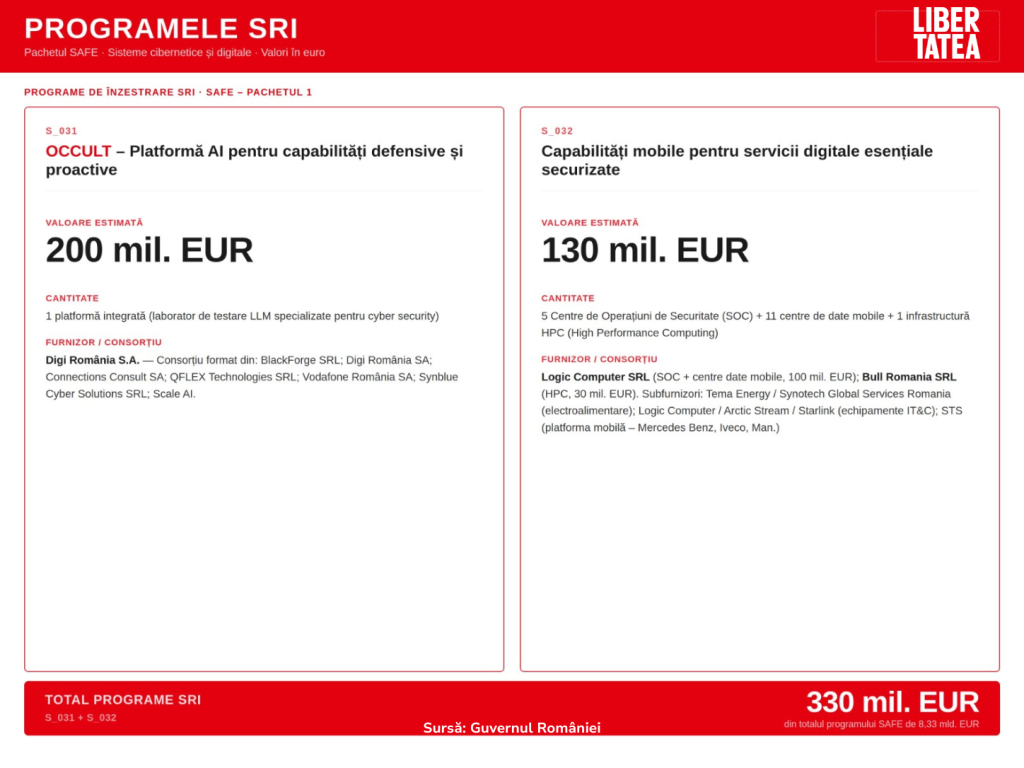 România primește aproape 17 miliarde de euro prin programul SAFE pentru apărare și infrastructură rutieră strategică. Cum vor fi cheltuiți banii?