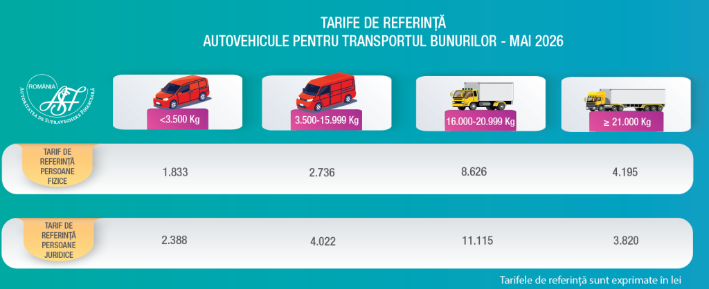 ASF a anunțat noi tarife de referință pentru șoferi. În București și Ilfov, polițele costă aproape dublu față de restul țării