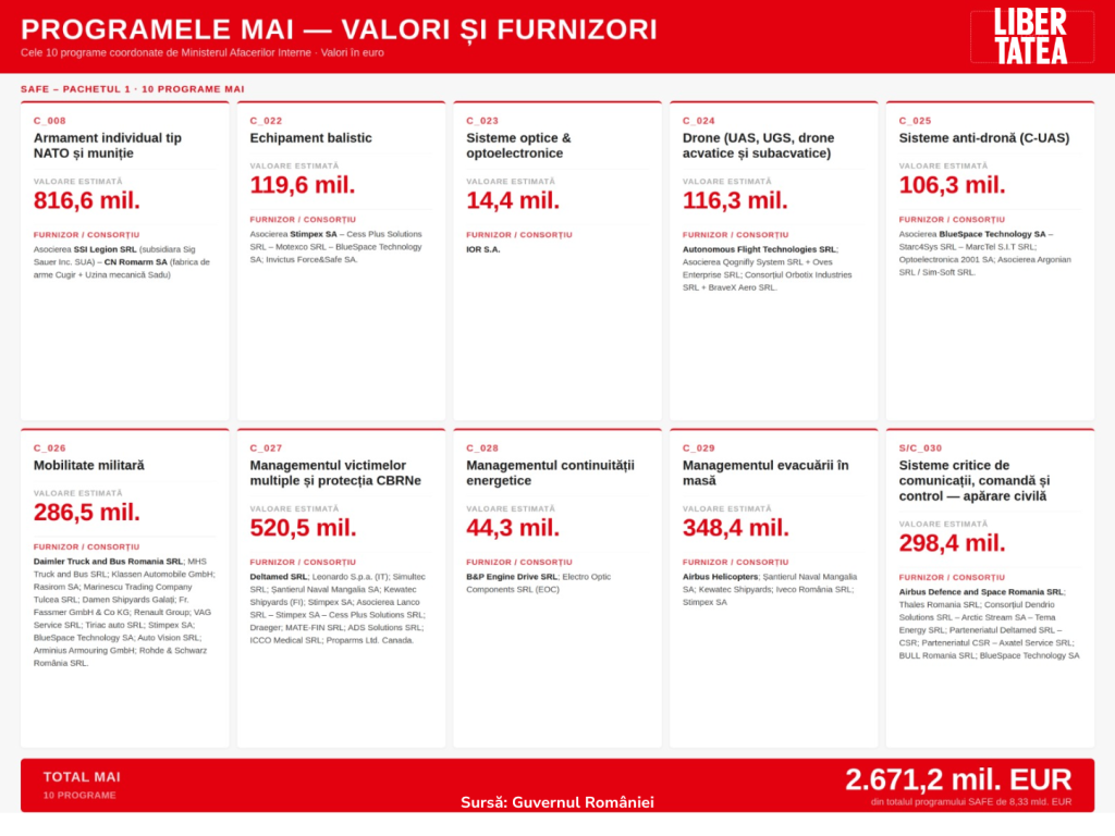 România primește aproape 17 miliarde de euro prin programul SAFE pentru apărare și infrastructură rutieră strategică. Cum vor fi cheltuiți banii?