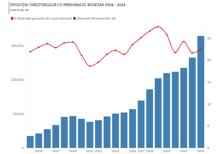 Grafic evoluție cheltuieli administratie 2004-2024