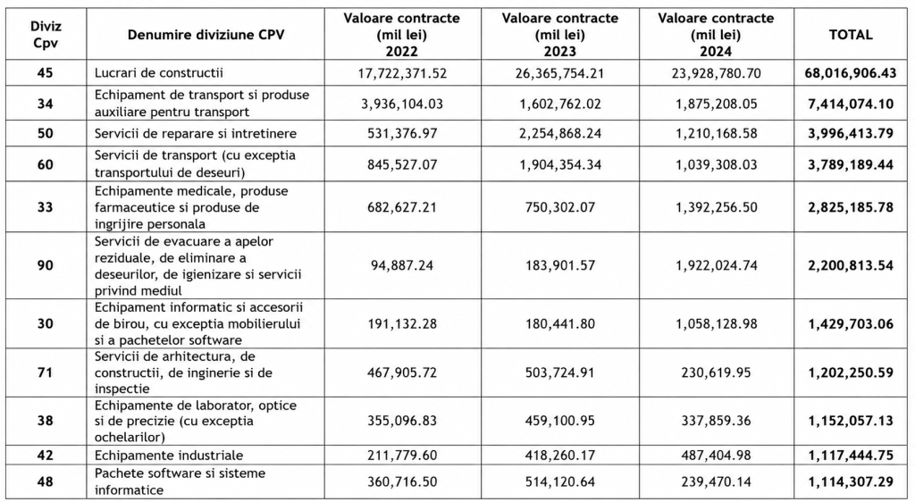 Licitații cu un singur ofertant: cum a ajuns statul să împartă contracte de 100 de miliarde lei fără concurență