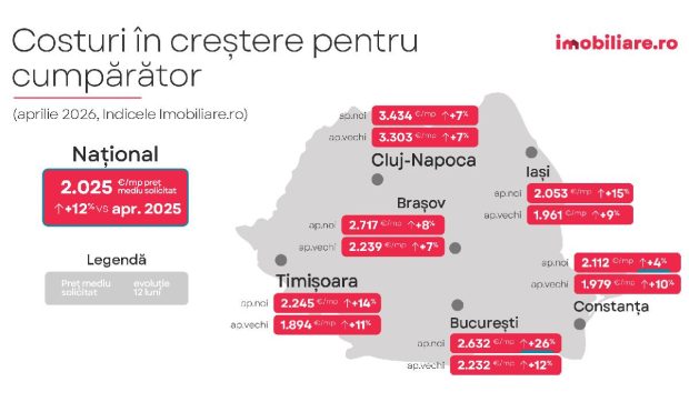 Sondaj Imobiliare.ro: Ce temeri au românii care vor să cumpere o locuință? Scenariile care i-ar face să nu mai amâne achiziția
