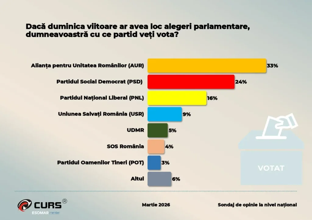 Poza pentru articolul Cum au modificat criza politică și moțiunea de cenzură intenția de vot pentru AUR și PSD și câți români vor plecarea lui Bolojan – Sondaj CURS