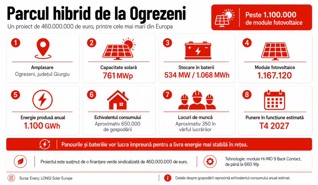 România construiește cu 460.000.000 de euro unul dintre cele mai mari parcuri solare din Europa: peste 1.100.000 de panouri vor produce energie cât pentru 650.000 de case