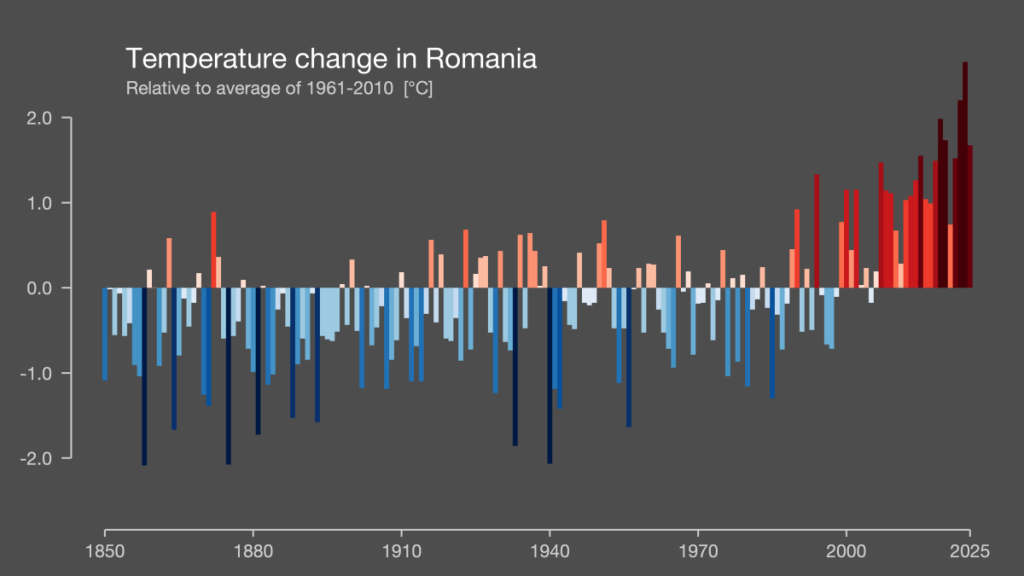 România s-a încălzit puternic în ultimele decenii. Graficul care arată transformarea climei în 175 de ani