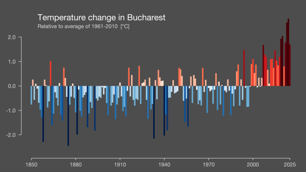 România s-a încălzit puternic în ultimele decenii. Graficul care arată transformarea climei în 175 de ani