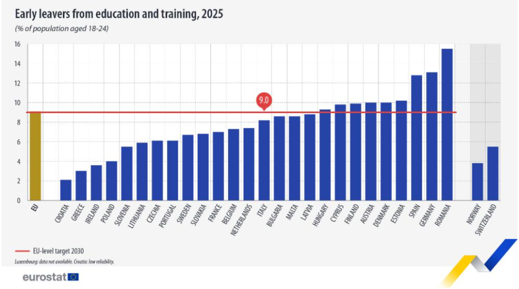 România, pe primul loc în UE la abandon școlar. Unul din șase tineri renunță la studii
