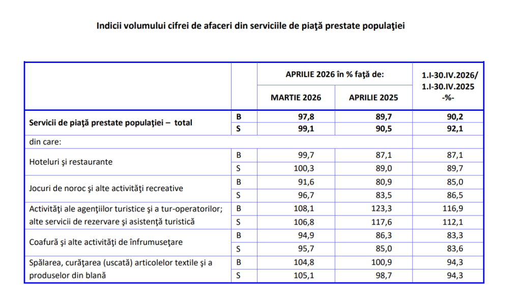 Românii au tăiat din cheltuielile pentru restaurante și saloane de înfrumusețare. Scădere de 10,3% față de anul trecut