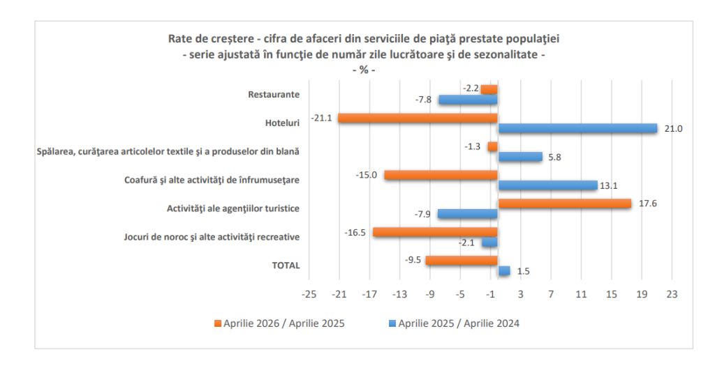 Românii au tăiat din cheltuielile pentru restaurante și saloane de înfrumusețare. Scădere de 10,3% față de anul trecut