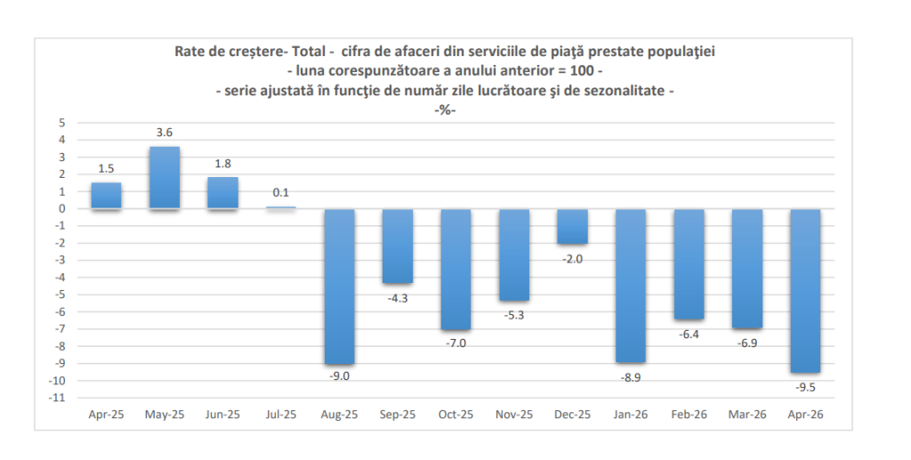 Românii au tăiat din cheltuielile pentru restaurante și saloane de înfrumusețare. Scădere de 10,3% față de anul trecut