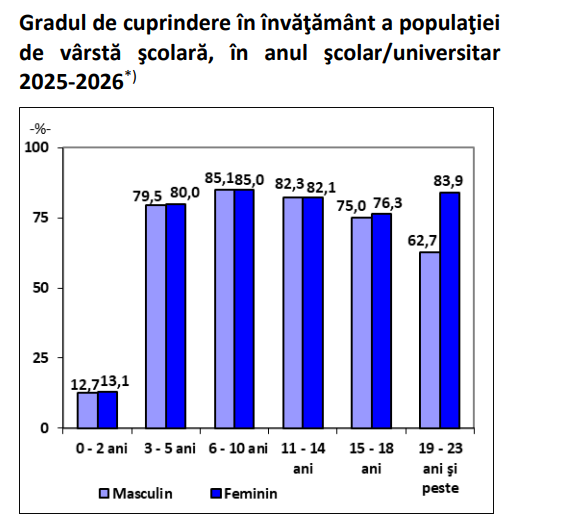 Populația școlară din România a crescut în 2025-2026, dar numărul absolvenților scade