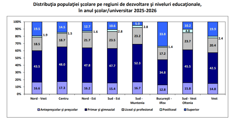 Populația școlară din România a crescut în 2025-2026, dar numărul absolvenților scade