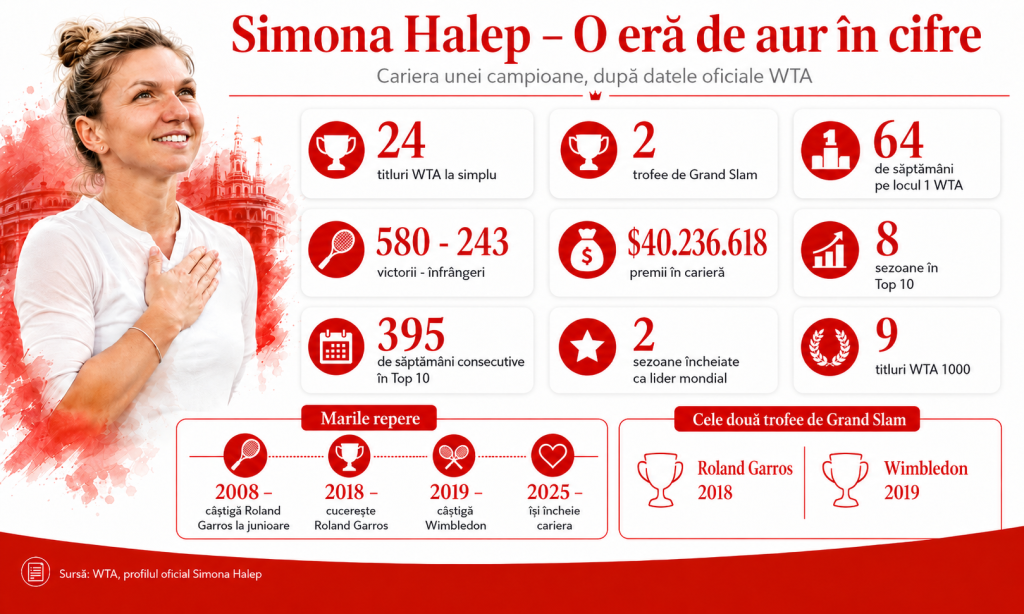 Simona Halep, ultimul meci și ultima reverență. Campioana a spus adio tenisului în fața legendelor sportului românesc Nadia, Hagi și Ilie Năstase: „Sunt un om împlinit”