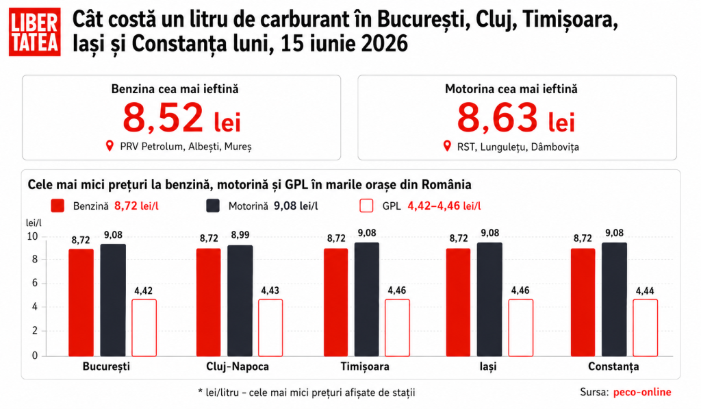 Poza pentru articolul Benzina, mai scumpă cu 96 de bani la unele stații peco față de prețul minim, luni, 15 iunie 2026. Cât costă un litru de carburant în București, Cluj-Napoca, Timișoara, Iași și Constanța