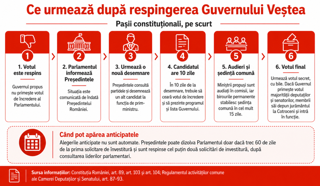 Ce urmează după respingerea Guvernului Veștea în Parlament. Procedura constituțională