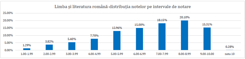 Rezultatele la Evaluarea Națională s-au anunțat cu o zi mai devreme. Explicațiile Ministerului Educației