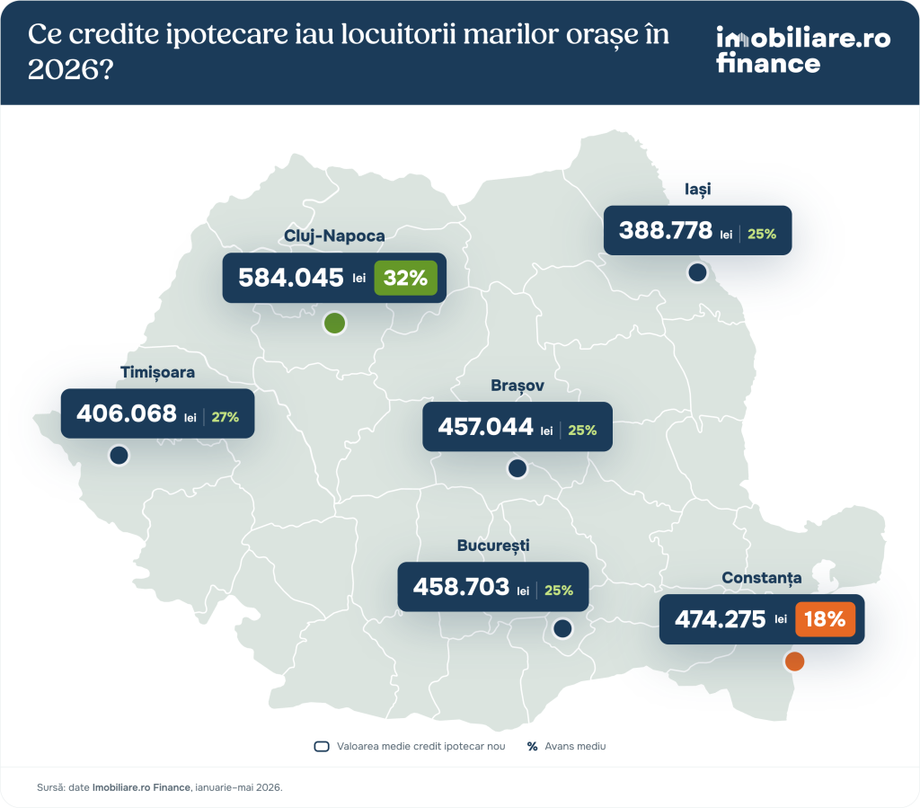 Creditele românilor în 2026. Clujenii și timișorenii achită cel mai mare avans când cumpără o locuință, constănțenii abia depășesc minimumul acceptat