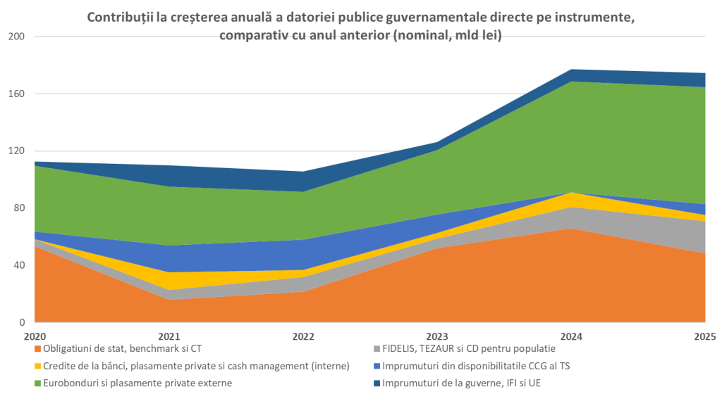 Dinamica datoriei publice în România și nevoia de consolidare fiscală