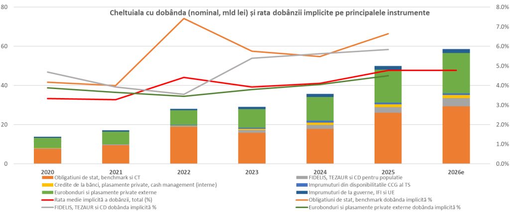 Dinamica datoriei publice în România și nevoia de consolidare fiscală