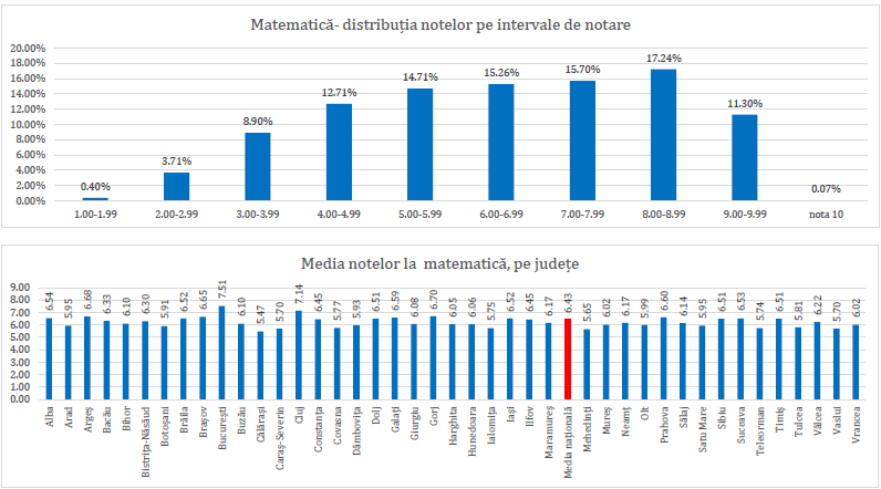Rezultatele la Evaluarea Națională s-au anunțat cu o zi mai devreme. Explicațiile Ministerului Educației