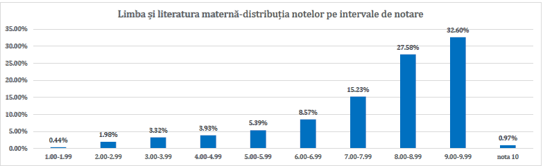 Rezultatele la Evaluarea Națională s-au anunțat cu o zi mai devreme. Explicațiile Ministerului Educației