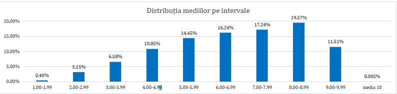 Rezultatele la Evaluarea Națională s-au anunțat cu o zi mai devreme. Explicațiile Ministerului Educației