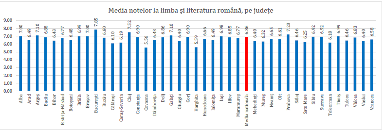Rezultatele la Evaluarea Națională s-au anunțat cu o zi mai devreme. Explicațiile Ministerului Educației
