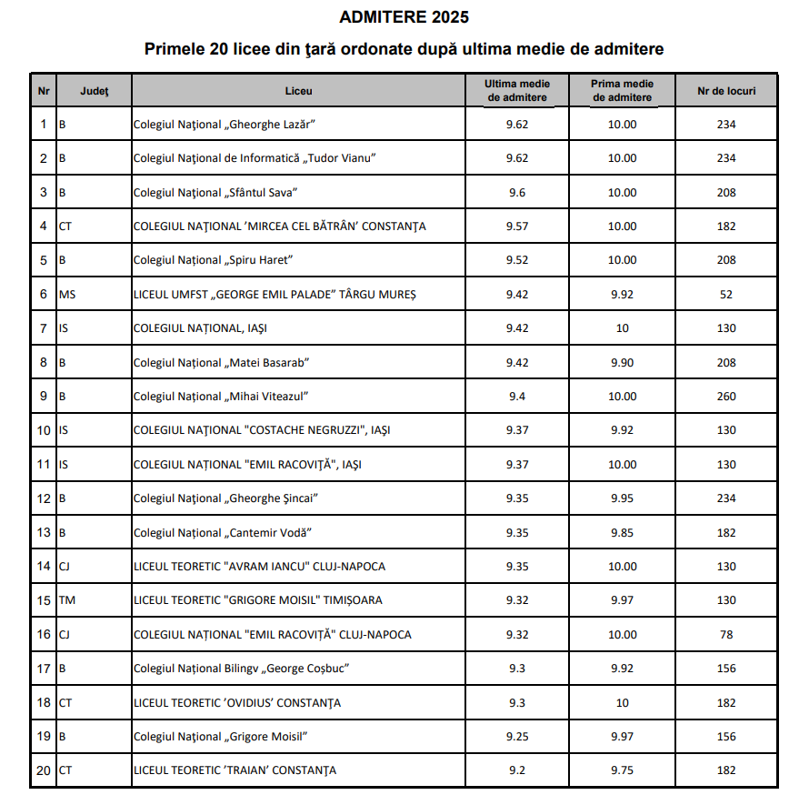 Topul liceelor la care s-a intrat cu cele mai mari medii în 2025, după Evaluare Națională