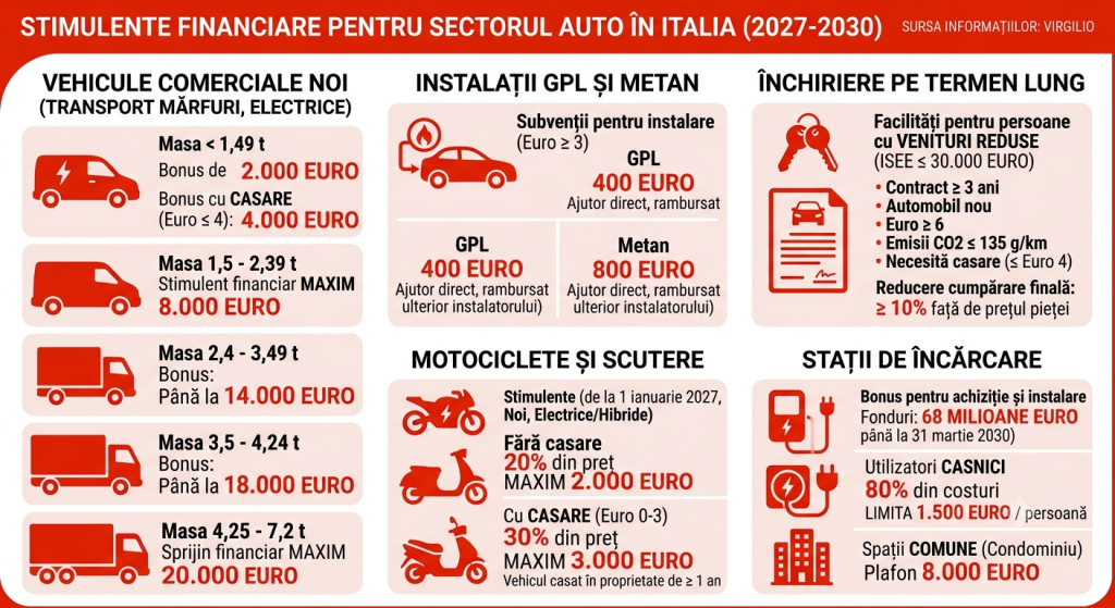 Bonusuri de până la 20.000 de euro pentru șoferi: cine poate beneficia de noile stimulente auto din Italia