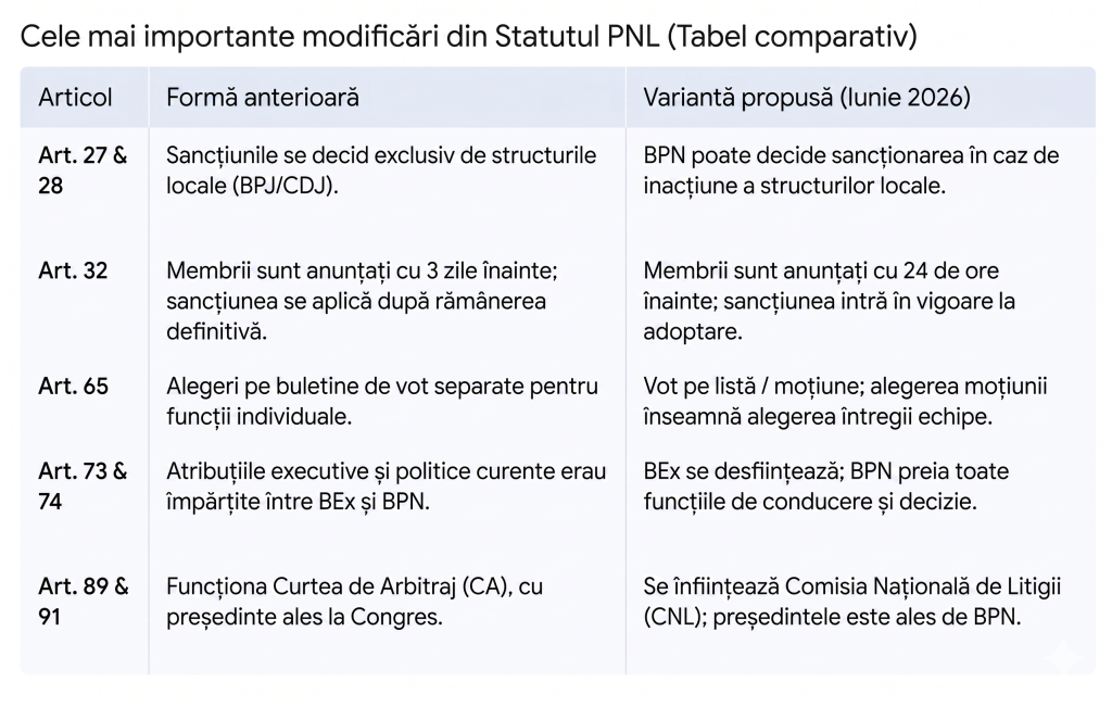Ilie Bolojan și-a depus candidatura la șefia PNL, schimbă statutul și elimină Biroul Executiv: liderii pierd putere, sancțiuni mai rapide pentru adversari - Document