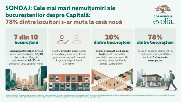 Bucureștenii caută evadarea din aglomerație: 78% și-ar dori o locuință în apropierea facilităților esențiale