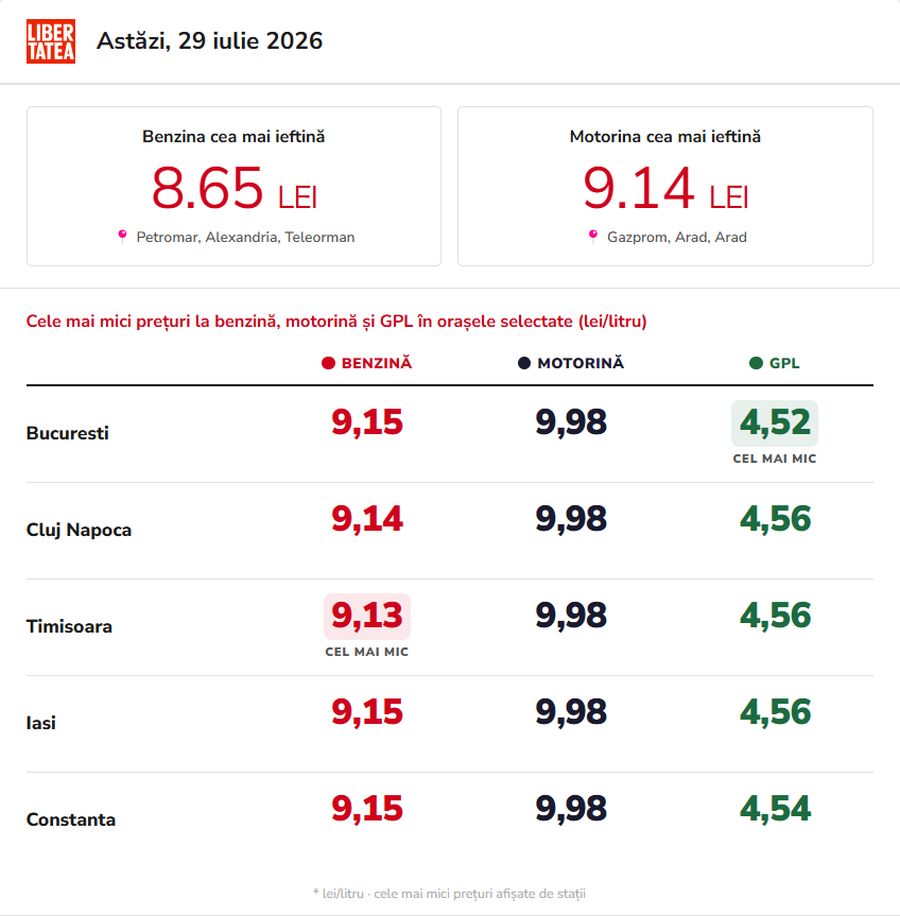 Scumpiri alarmante la carburanți în București și alte orașe din România pe 29 iulie 2026! 1 Infografic prețuri carburanți 29 iulie 2026