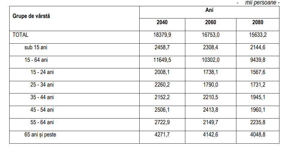 Câte persoane vor mai locui în România în 2080. Un sfert din populație va avea peste 65 de ani