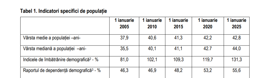 Câte persoane vor mai locui în România în 2080. Un sfert din populație va avea peste 65 de ani