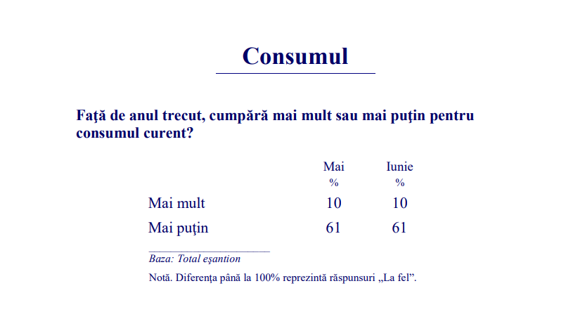 Românii, tot mai pesimiști cu privire la costul vieții: peste 80% din populație se așteaptă ca prețurile să crească în continuare - sondaj IRSOP