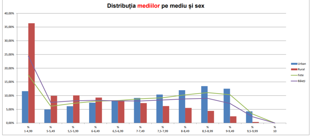 distributie medii-evaluarea nationala urban rural