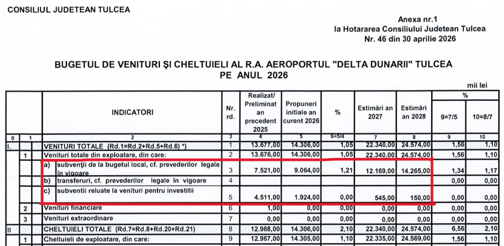 Cel mai neperformant aeroport din România: 80 de pasageri în 2026. Statul român îi subvenționează funcționarea cu peste două milioane de euro anual