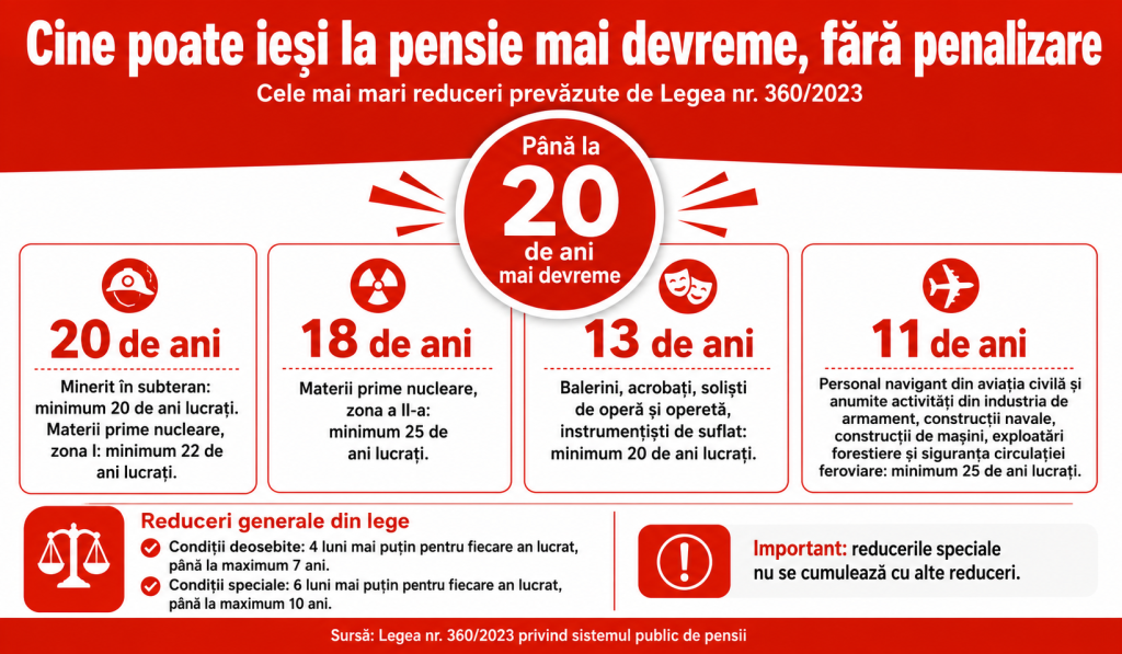Cine poate ieși la pensie cu până la 20 de ani mai devreme, fără să ia mai puțini bani. Lista meseriilor din lege